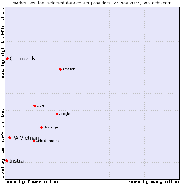 Market position of PA Vietnam vs. Optimizely vs. Instra