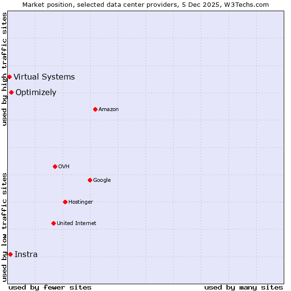 Market position of Optimizely vs. Instra vs. Virtual Systems