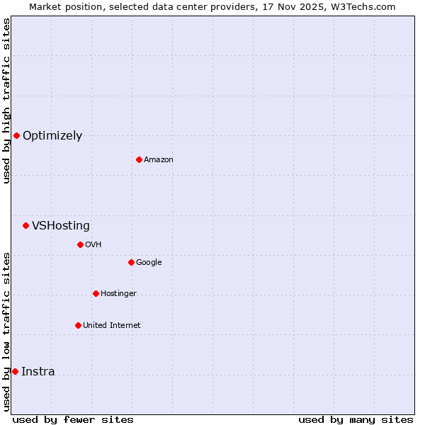 Market position of VSHosting vs. Optimizely vs. Instra