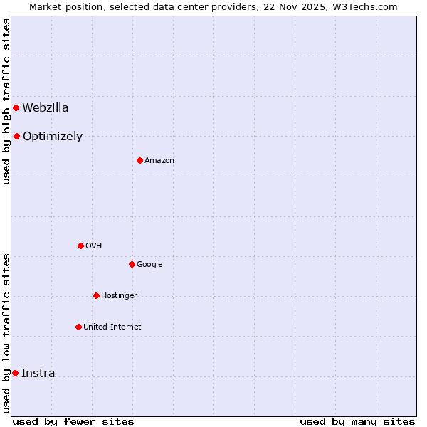 Market position of Optimizely vs. Webzilla vs. Instra