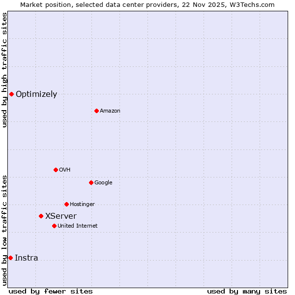 Market position of XServer vs. Optimizely vs. Instra