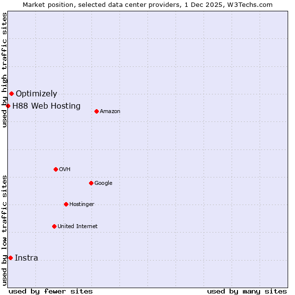 Market position of Optimizely vs. Instra vs. H88 Web Hosting
