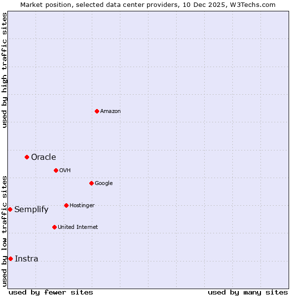 Market position of Oracle vs. Instra vs. Semplify