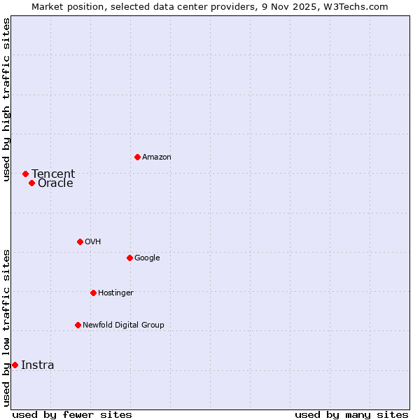 Market position of Oracle vs. Tencent vs. Instra