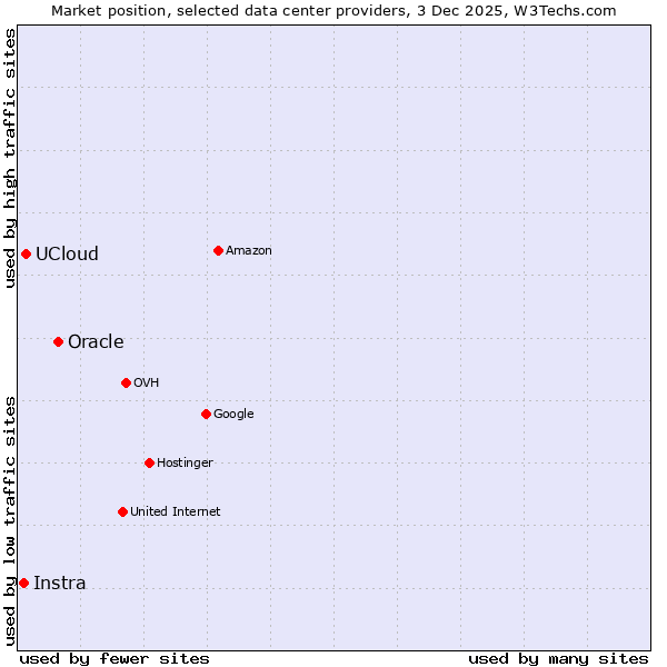 Market position of Oracle vs. UCloud vs. Instra