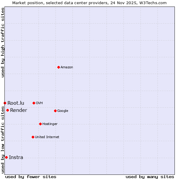 Market position of Render vs. Instra vs. Root.lu