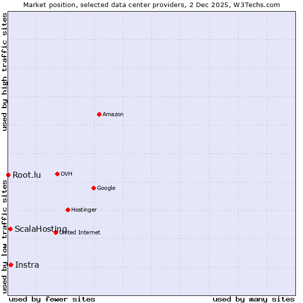 Market position of Instra vs. ScalaHosting vs. Root.lu