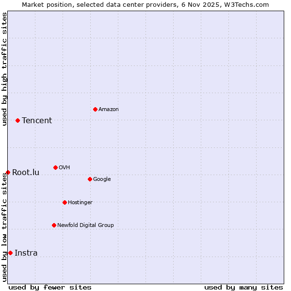 Market position of Tencent vs. Instra vs. Root.lu
