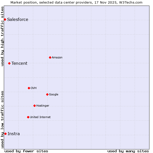 Market position of Tencent vs. Instra vs. Salesforce