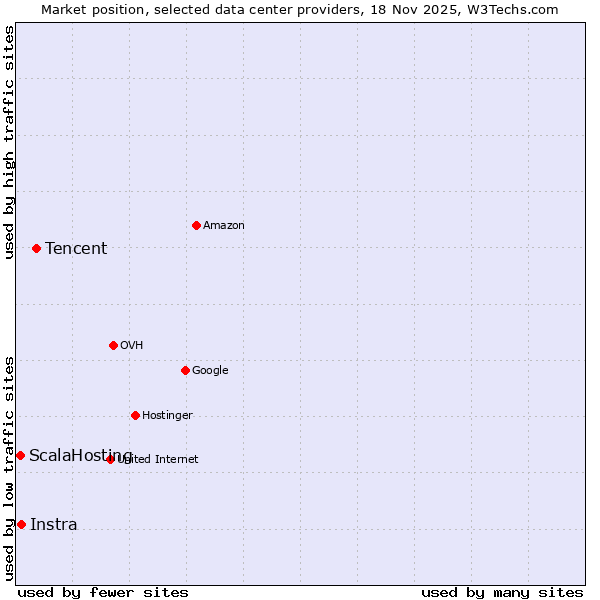 Market position of Tencent vs. Instra vs. ScalaHosting