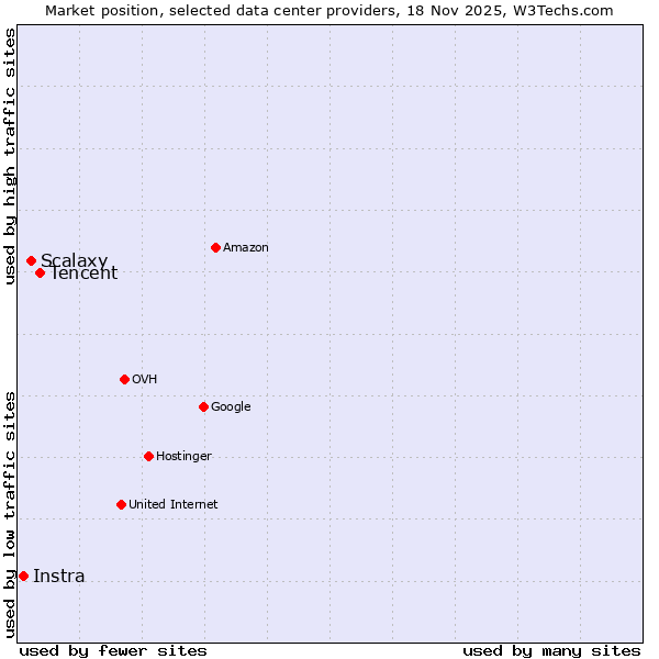 Market position of Tencent vs. Scalaxy vs. Instra