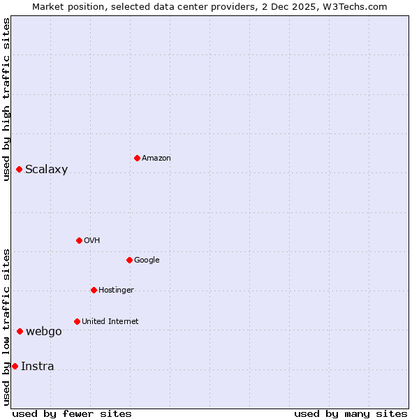 Market position of webgo vs. Scalaxy vs. Instra