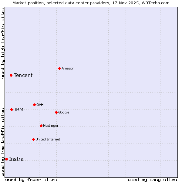 Market position of IBM vs. Tencent vs. Instra