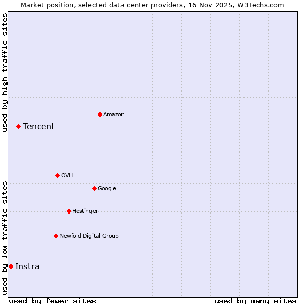 Market position of Tencent vs. Instra