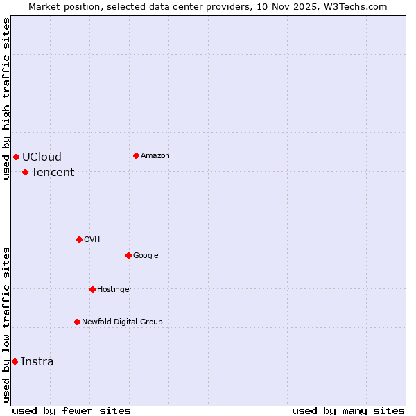 Market position of Tencent vs. UCloud vs. Instra
