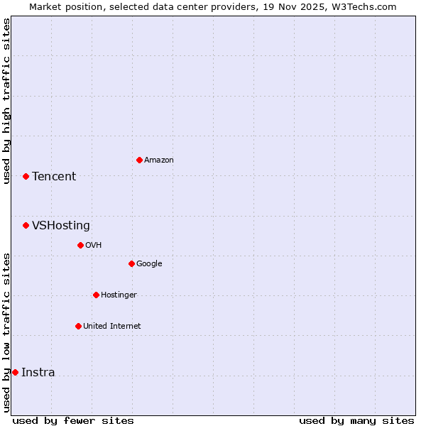 Market position of Tencent vs. VSHosting vs. Instra