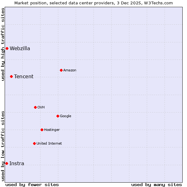 Market position of Tencent vs. Webzilla vs. Instra