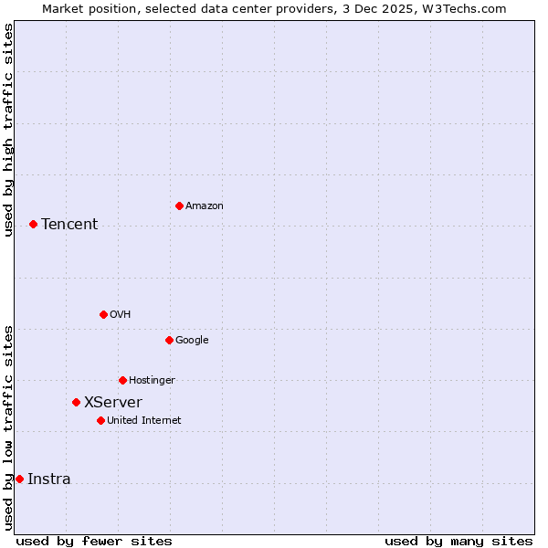 Market position of XServer vs. Tencent vs. Instra