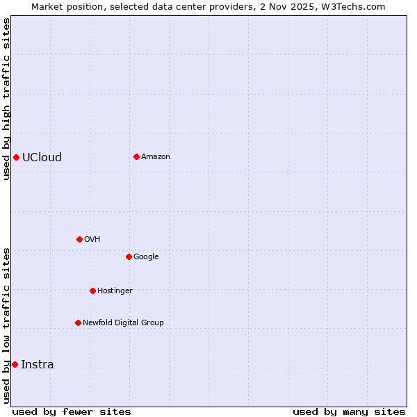 Market position of UCloud vs. Instra