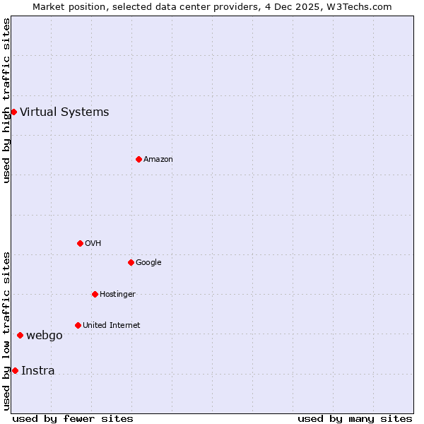 Market position of webgo vs. Instra vs. Virtual Systems