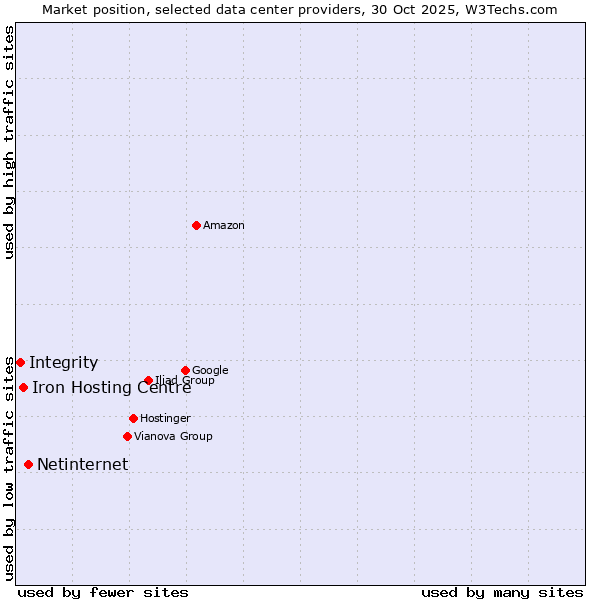 Market position of Netinternet vs. Iron Hosting Centre vs. Integrity