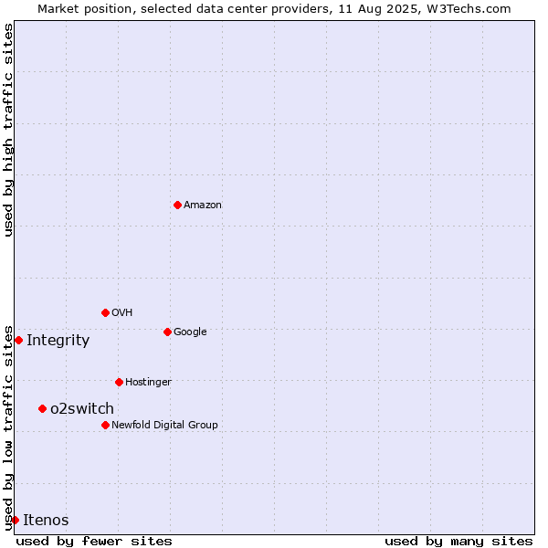 Market position of o2switch vs. Integrity vs. Itenos