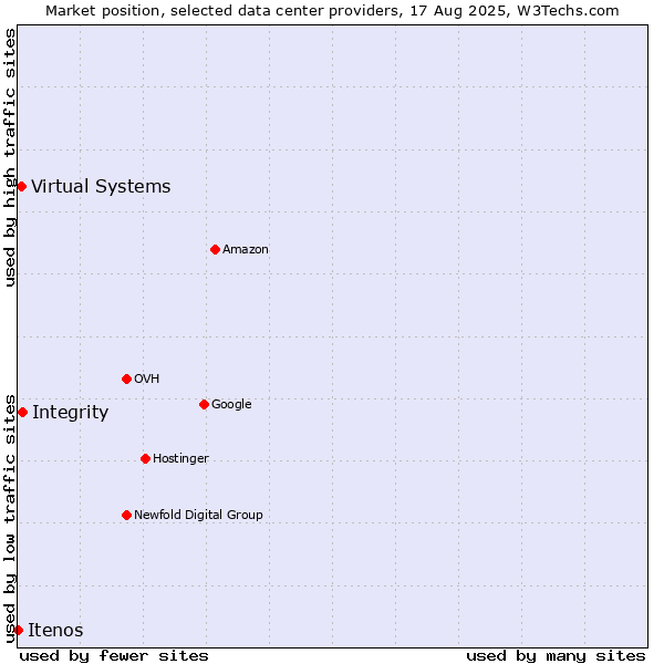 Market position of Integrity vs. Virtual Systems vs. Itenos