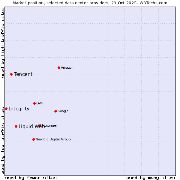 Market position of Liquid Web vs. Tencent vs. Integrity