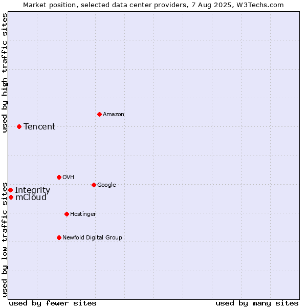 Market position of Tencent vs. mCloud vs. Integrity