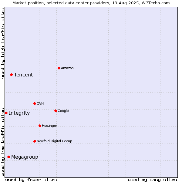 Market position of Tencent vs. Megagroup vs. Integrity