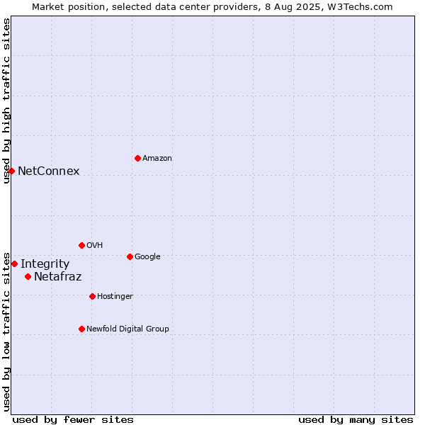 Market position of Netafraz vs. Integrity vs. NetConnex