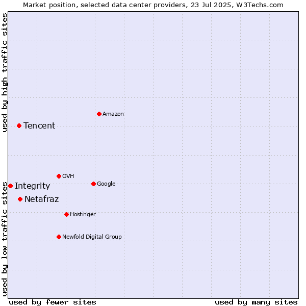 Market position of Netafraz vs. Tencent vs. Integrity