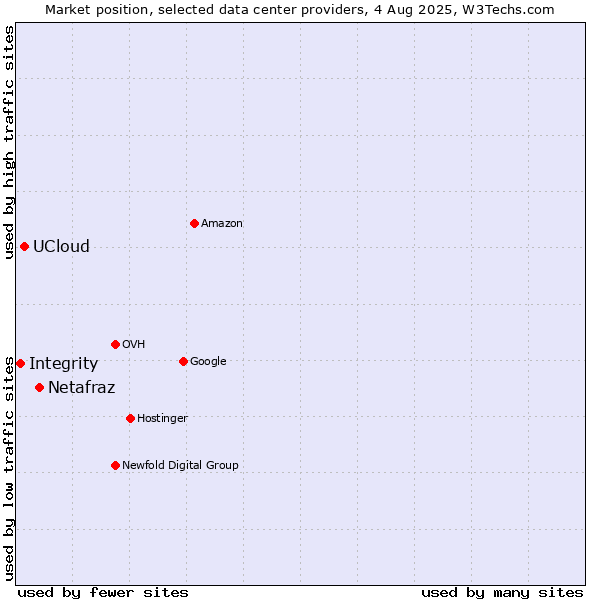 Market position of Netafraz vs. UCloud vs. Integrity