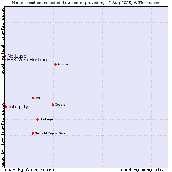 Market position of Integrity vs. NetEase vs. H88 Web Hosting