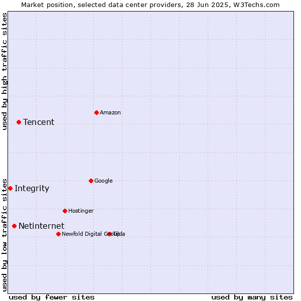 Market position of Tencent vs. Netinternet vs. Integrity