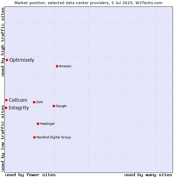 Market position of Optimizely vs. Cellcom vs. Integrity