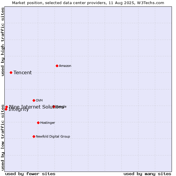 Market position of Tencent vs. Nine Internet Solutions vs. Integrity