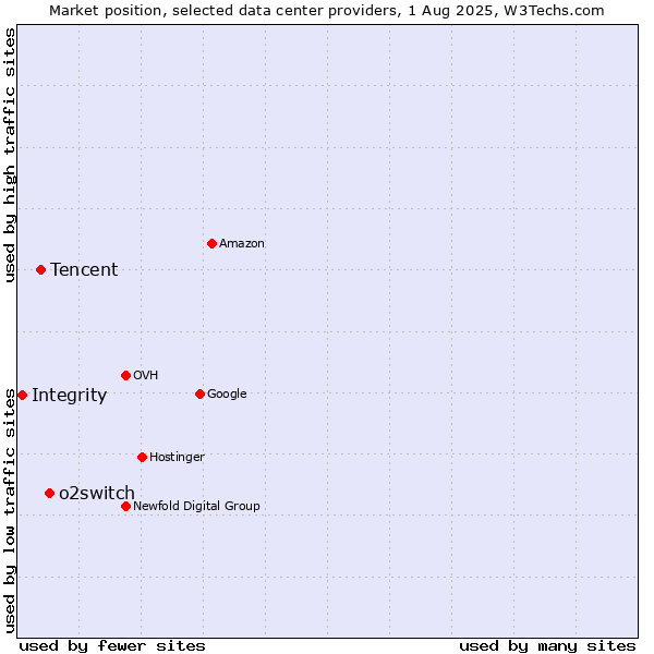 Market position of o2switch vs. Tencent vs. Integrity