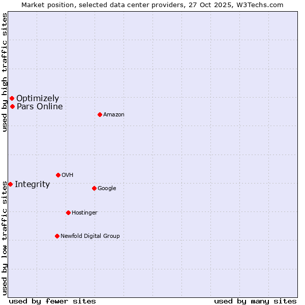 Market position of Pars Online vs. Optimizely vs. Integrity