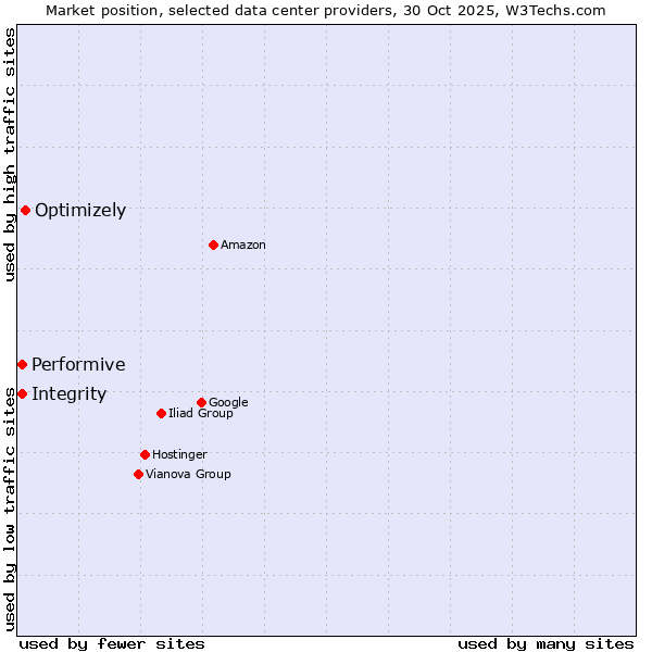 Market position of Optimizely vs. Performive vs. Integrity
