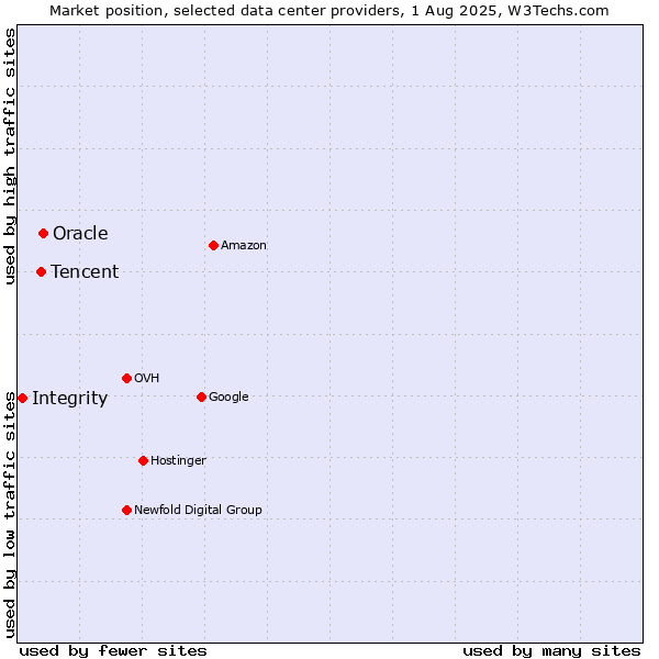 Market position of Oracle vs. Tencent vs. Integrity