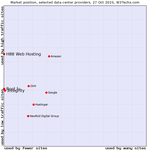Market position of Integrity vs. Root.lu vs. H88 Web Hosting