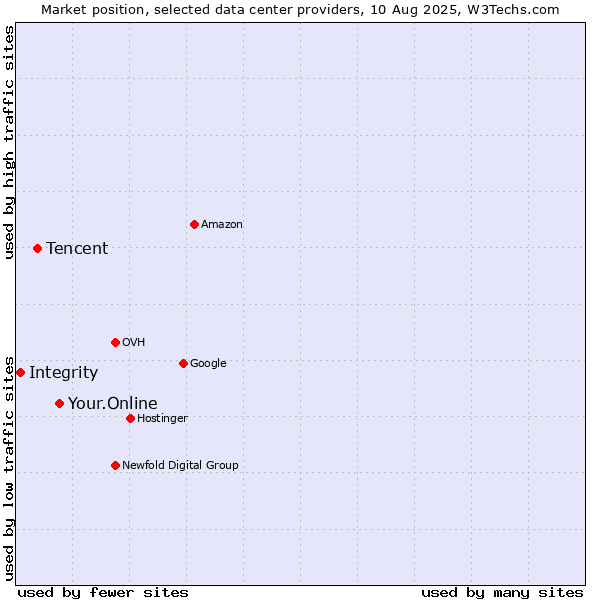 Market position of Your.Online vs. Tencent vs. Integrity
