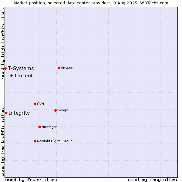 Market position of Tencent vs. Integrity vs. T-Systems