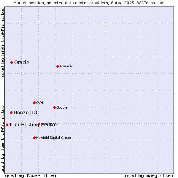 Market position of Oracle vs. HorizonIQ vs. Iron Hosting Centre