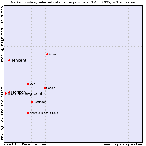 Market position of HorizonIQ vs. Tencent vs. Iron Hosting Centre