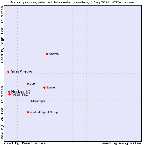 Market position of Netafraz vs. HorizonIQ vs. InterServer
