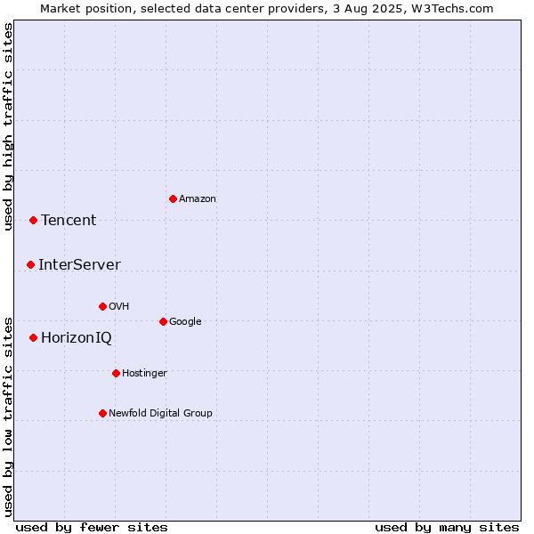 Market position of HorizonIQ vs. Tencent vs. InterServer