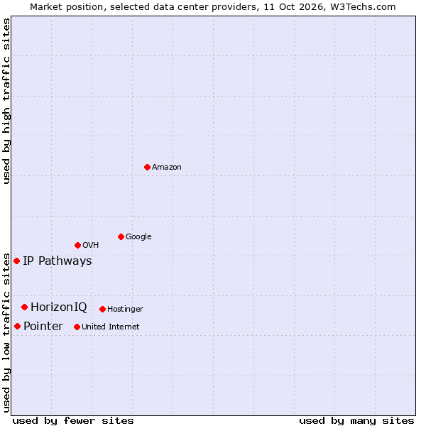 Market position of HorizonIQ vs. Pointer vs. IP Pathways
