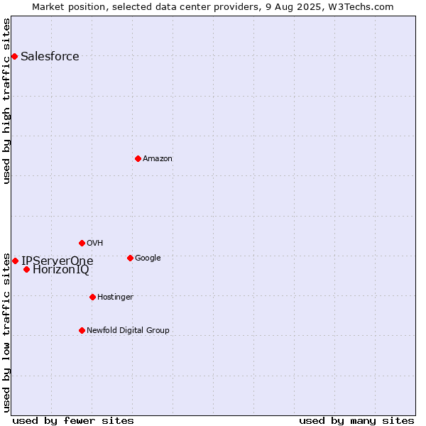Market position of HorizonIQ vs. IPServerOne vs. Salesforce
